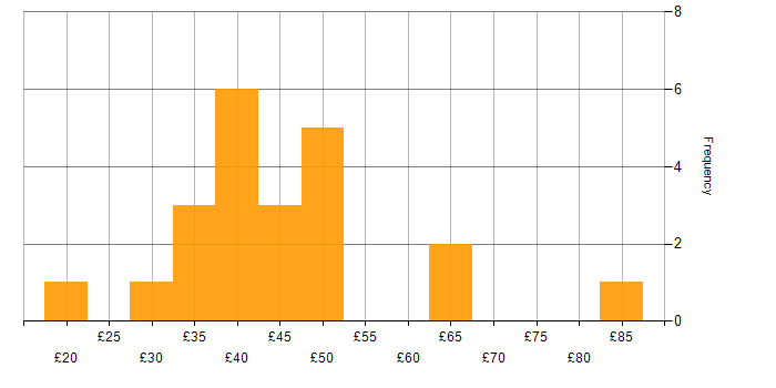 Hourly rate histogram for Data Modelling in England