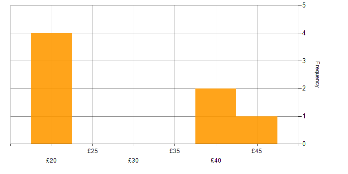 Hourly rate histogram for Data Scientist in England