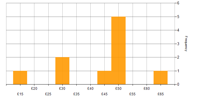 Hourly rate histogram for Data Warehouse in England