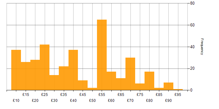 Hourly rate histogram for Degree in England