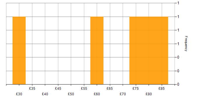 Hourly rate histogram for Demand Management in England