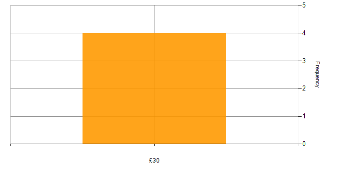 Hourly rate histogram for Document Controller in England