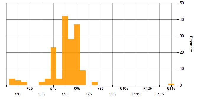 Hourly rate histogram for Electronics in England