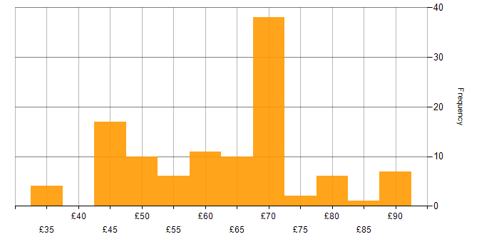 Hourly rate histogram for Embedded Engineer in England