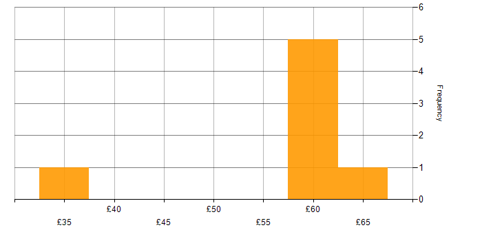 Hourly rate histogram for Engineering Manager in England