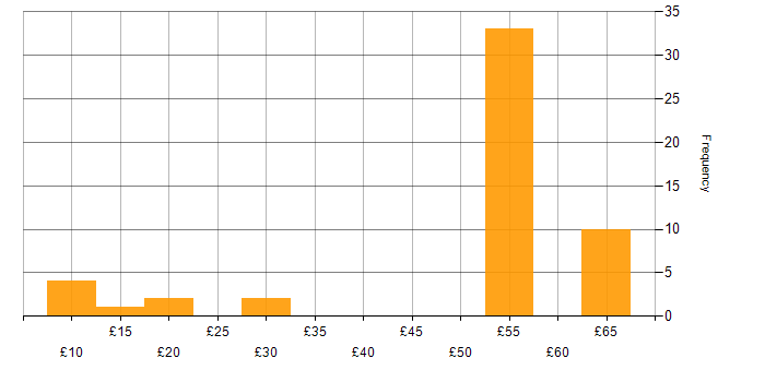 Hourly rate histogram for Ethernet in England