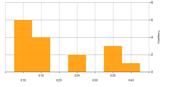 Hourly rate histogram for Facebook in England
