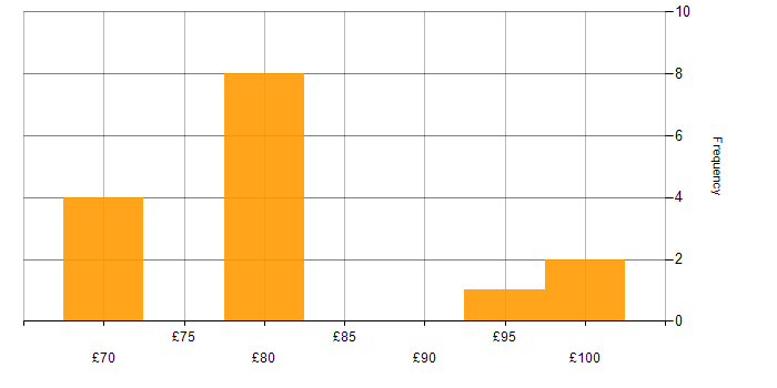 Hourly rate histogram for FPGA Design in England