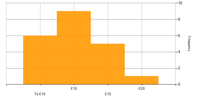 Hourly rate histogram for IT Support Technician in England