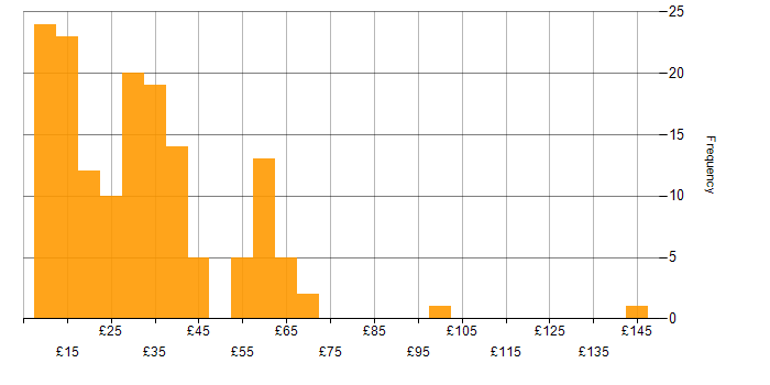 Hourly rate histogram for Manufacturing in England