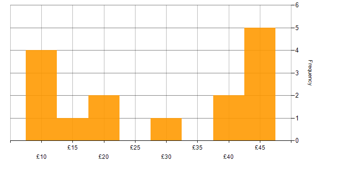 Hourly rate histogram for Metadata in England
