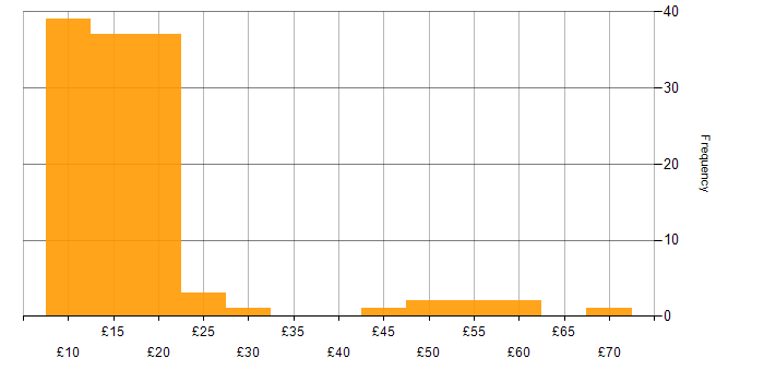 Hourly rate histogram for Microsoft 365 in England
