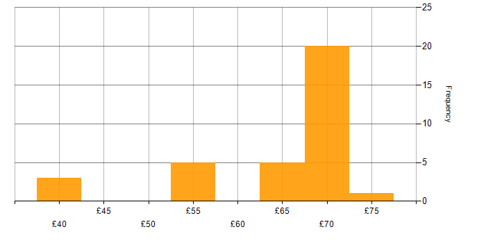 Hourly rate histogram for MISRA in England