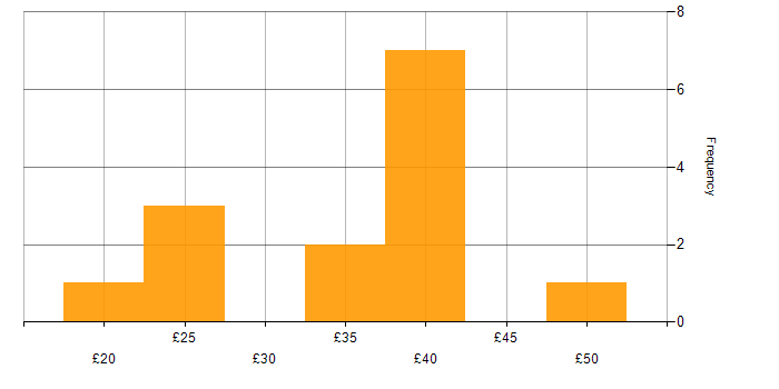 Hourly rate histogram for Microsoft Project in England