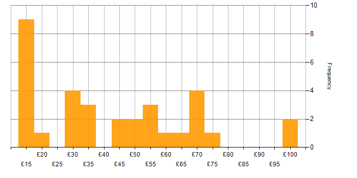 Hourly rate histogram for Performance Management in England