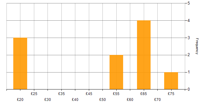 Hourly rate histogram for PhD in England