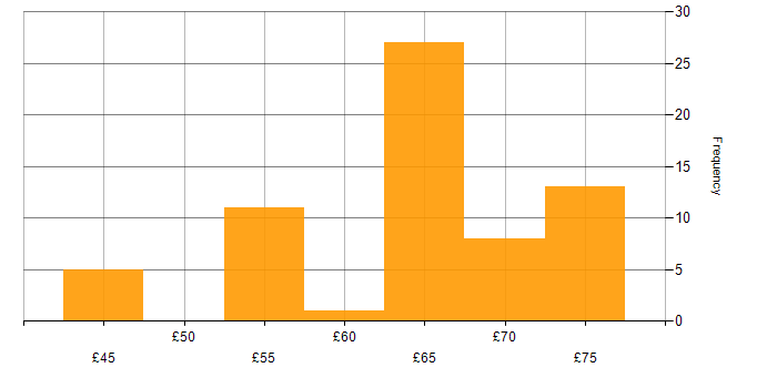 Hourly rate histogram for Principal Systems Engineer in England
