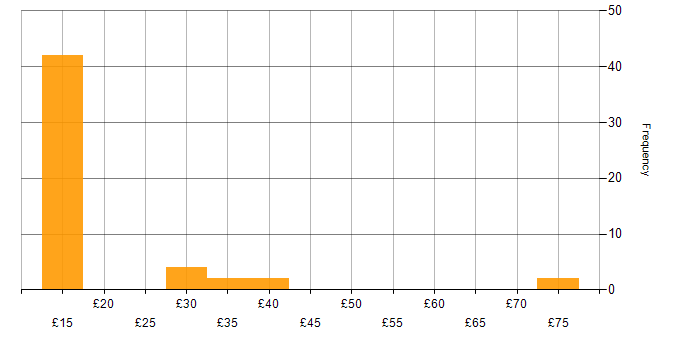 Hourly rate histogram for Programmer in England