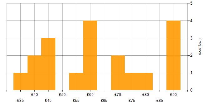 Hourly rate histogram for Prototyping in England
