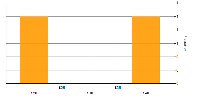 Hourly rate histogram for Relational Database in England