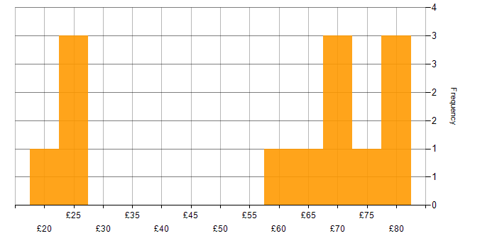 Hourly rate histogram for REST in England