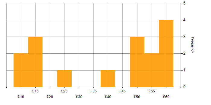 Hourly rate histogram for Root Cause Analysis in England