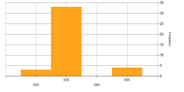 Hourly rate histogram for Schematic Capture in England