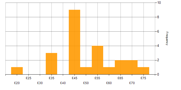 Hourly rate histogram for SDLC in England