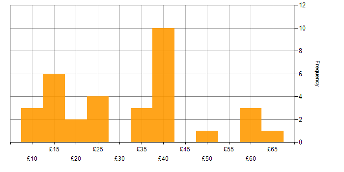 Hourly rate histogram for Social Media in England