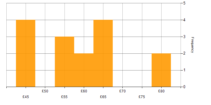 Hourly rate histogram for Software Developer in England