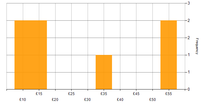 Hourly rate histogram for Stakeholder and Relationship Management in England