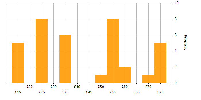 Hourly rate histogram for Stakeholder Engagement in England