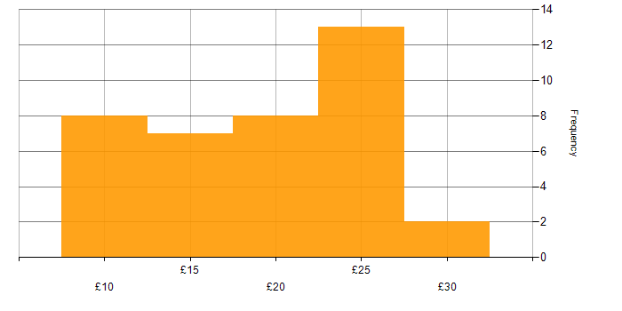 Hourly rate histogram for Test Technician in England