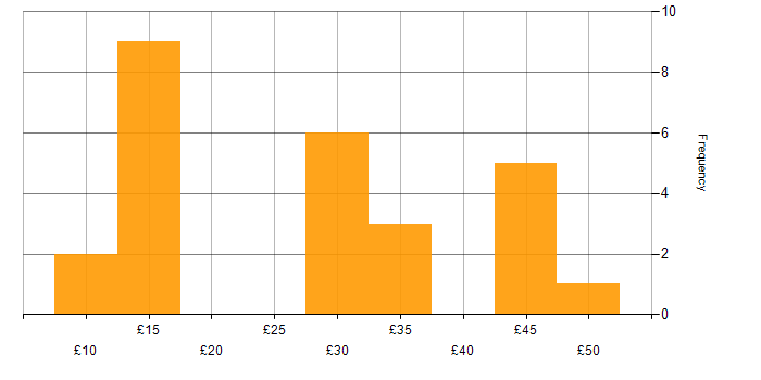 Hourly rate histogram for Trainer in England