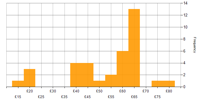 Hourly rate histogram for Visualisation in England