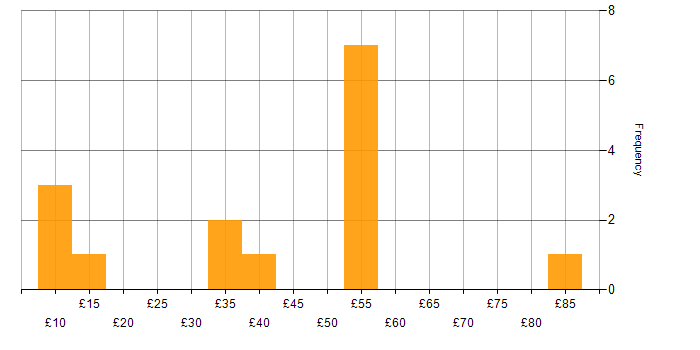 Hourly rate histogram for Degree in Essex
