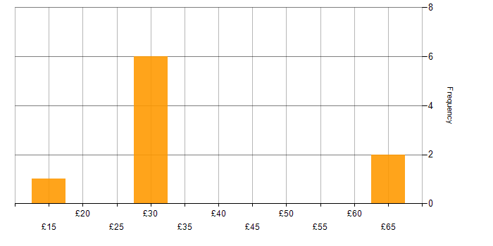 Hourly rate histogram for Manufacturing in Gloucestershire