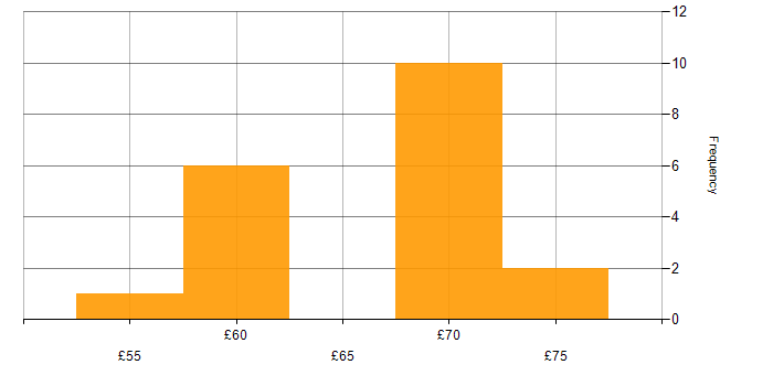 Hourly rate histogram for C++ in Hampshire