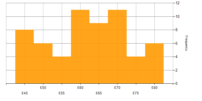 Hourly rate histogram for Software Engineering in Hampshire