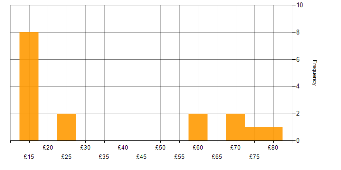 Hourly rate histogram for Windows in Hampshire