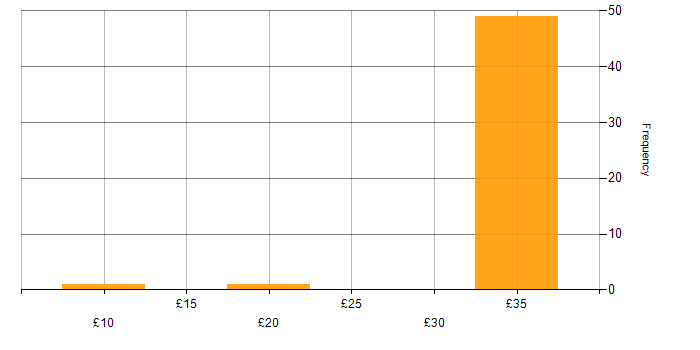 Hourly rate histogram for Finance in Hertfordshire