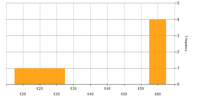 Hourly rate histogram for Management Information System in Hertfordshire