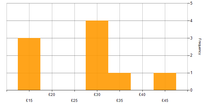 Hourly rate histogram for Manufacturing in Lancashire