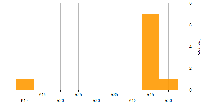 Hourly rate histogram for Security Cleared in Lancashire