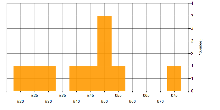 Hourly rate histogram for Actionable Insight in London