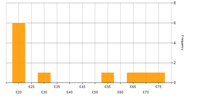 Hourly rate histogram for AWS in London