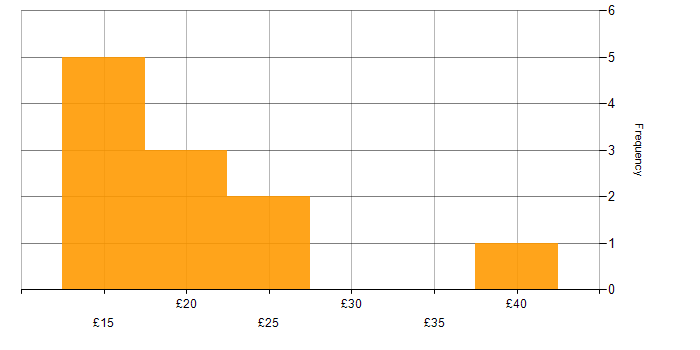 Hourly rate histogram for Data Management in London