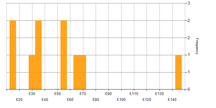 Hourly rate histogram for Digital Marketing in London