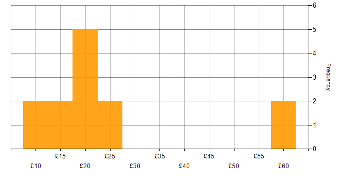 Hourly rate histogram for Firewall in London