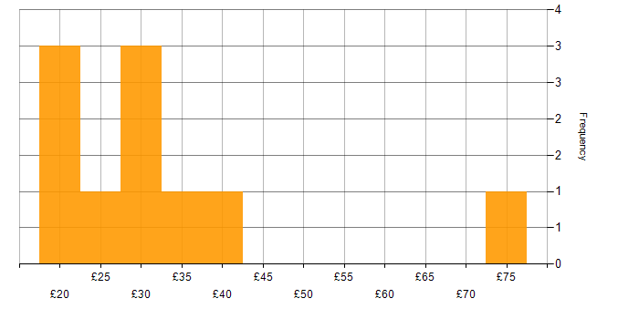 Hourly rate histogram for Process Improvement in London